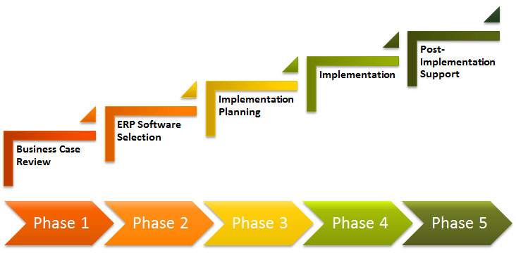erp-crm-software-development-process